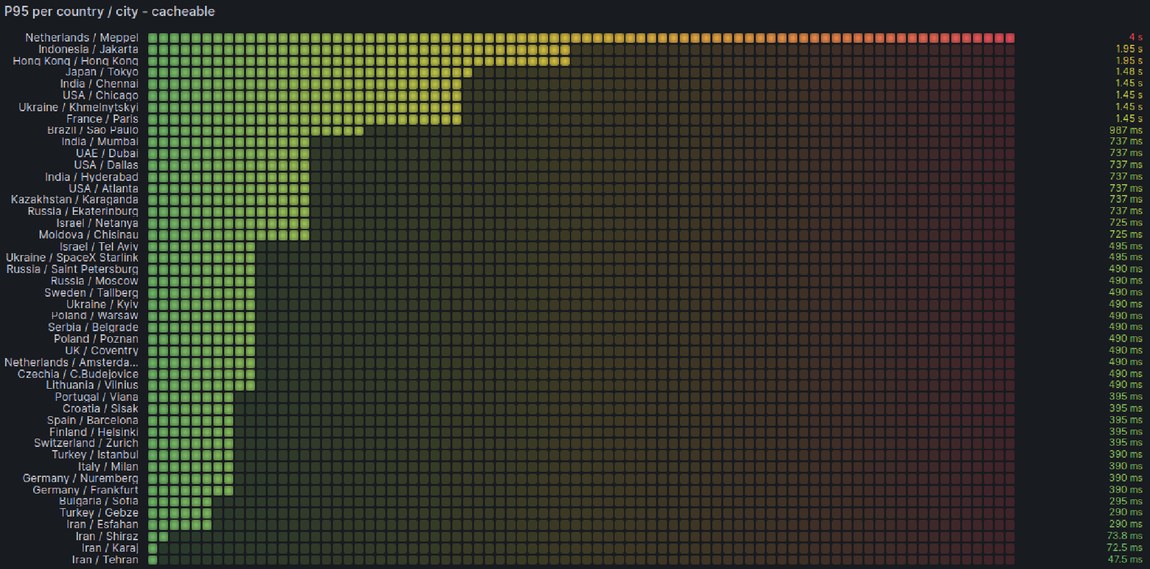 Global response time &mdash; p95 per country/city.