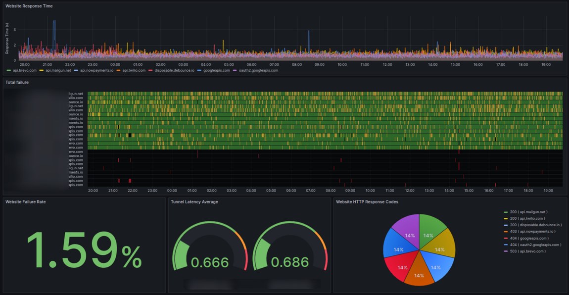 Dependency health dashboard (proxy/API checker).
